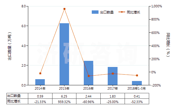 2014-2018年3月中國含有硝酸鹽及磷酸鹽的肥料(包括礦物肥料或化學(xué)肥料)(HS31055100)出口量及增速統(tǒng)計(jì)